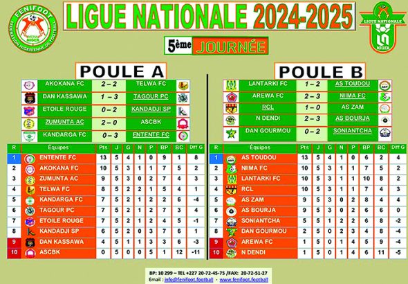 Le classement de la ligue nationale