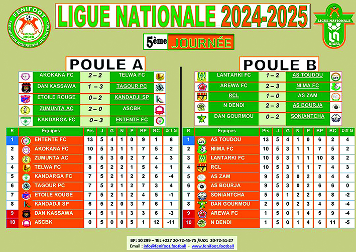 Le classement de la ligue nationale